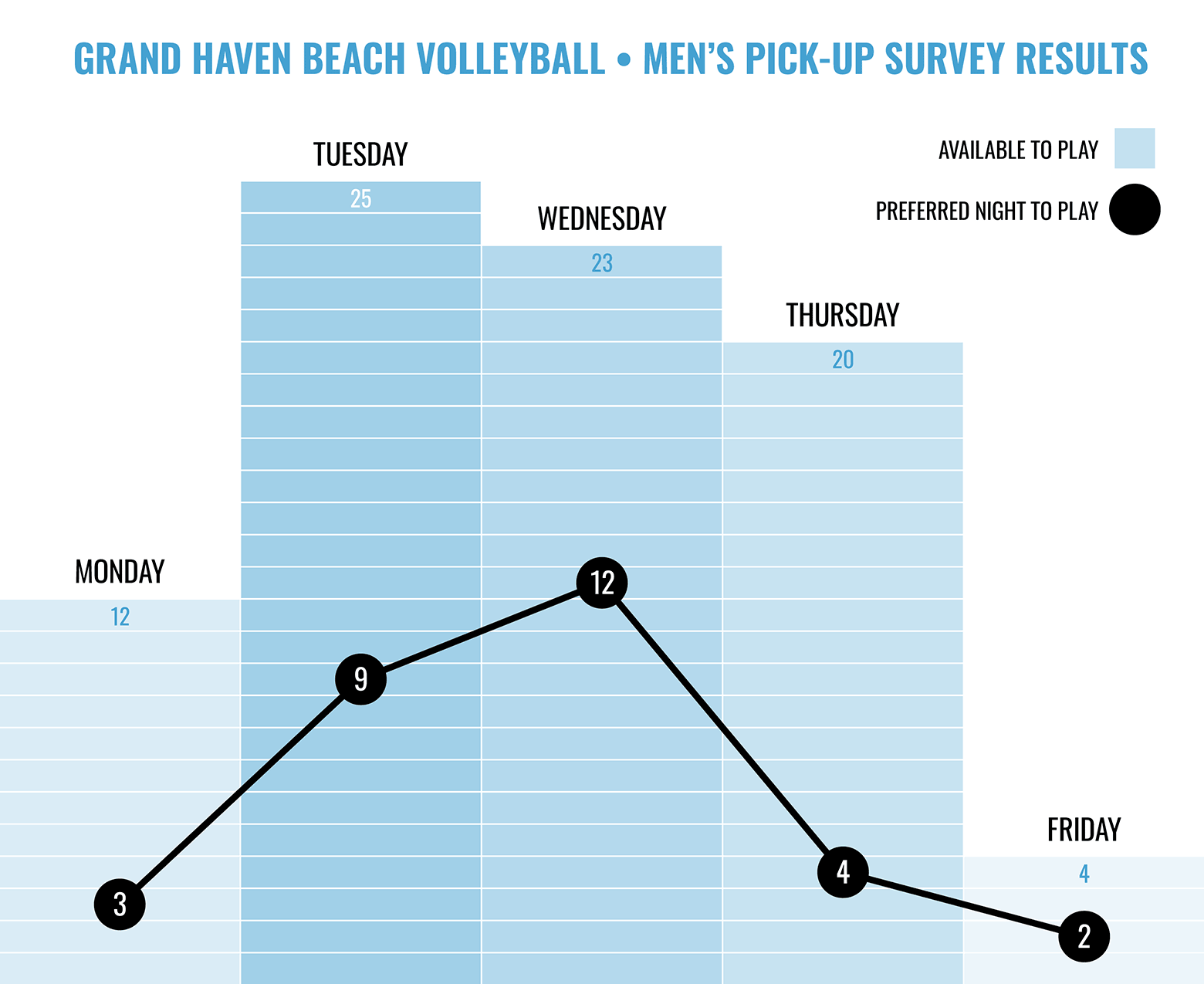 2017 Grand Haven Beach Volleyball : Men’s Pick-up Survey Results